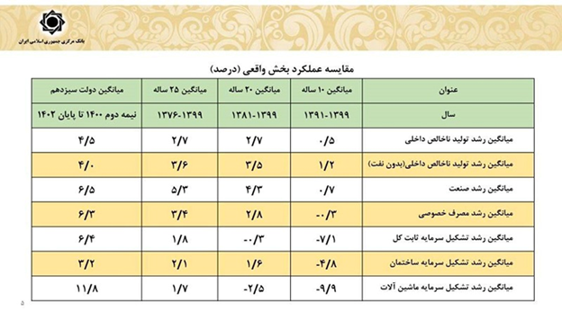 جوابیه بانک مرکزی به گزارش کا 118 در مورد رشد اقتصادی
