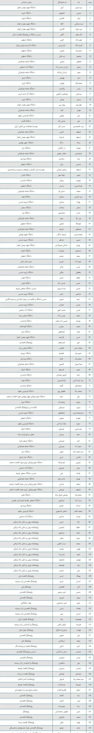 حمایت ۱۴۰ اقتصاددان از مسعود پزشکیان در انتخابات ریاست جمهوری+ بیانیه