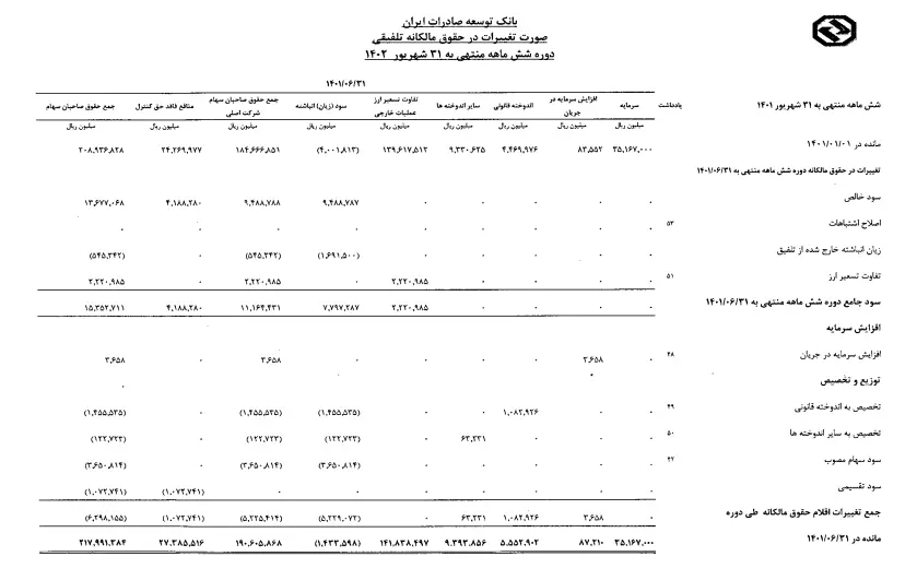 درخشش بانک توسعه صادرات در سالی که گذشت