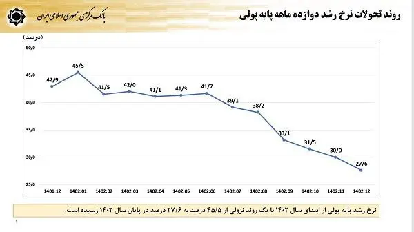 کاهش 15 درصدی رشد پایه پولی 