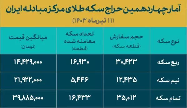  ۳۹ هزار قطعه سکه در حراج چهاردهم فروخته شد 