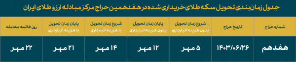 26 شهریورماه حراج سکه طلا برگزار می‌شود/ بازگشت وجه فقط به حساب بانک ملی متقاضی