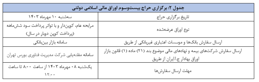  اعلام نتیجه بیست­­ و دومین حراج اوراق مالی اسلامی 