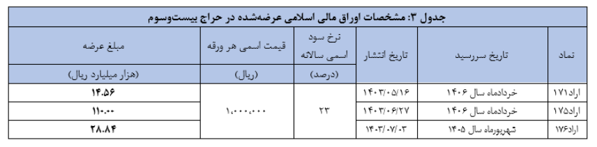  اعلام نتیجه بیست­­ و دومین حراج اوراق مالی اسلامی 