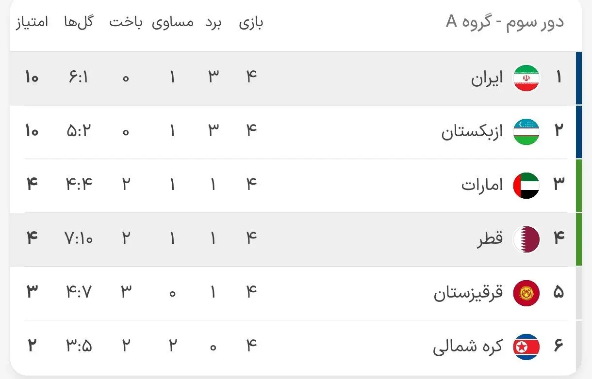 جدول گروه A مقدماتی جام جهانی با صدرنشینی ایران (عکس)