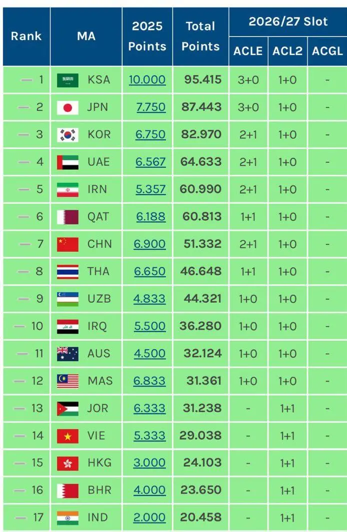 لیگ عربستان مزد سرمایه گذاری عظیم خود را گرفت/ ایران در لبه پرتگاه!