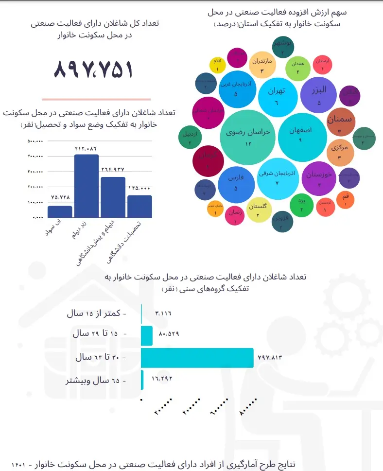 آمار مشاغل و صنایع خانگی+اینفوگرافی