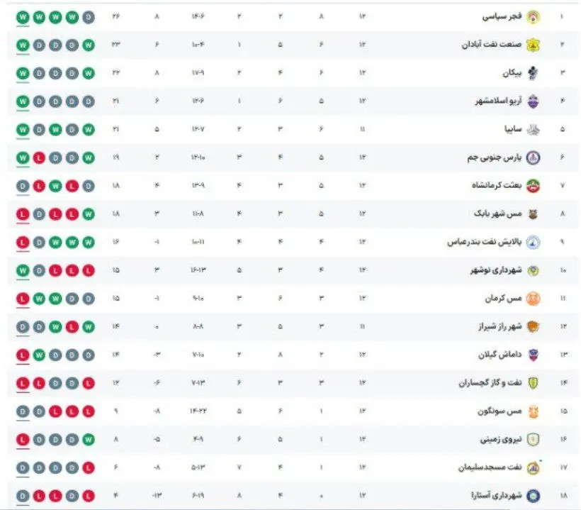 هفته دوازدهم لیگ آزادگان: فجر با پیروزی در صدر/ یک مسابقه نیمه‌تمام ماند