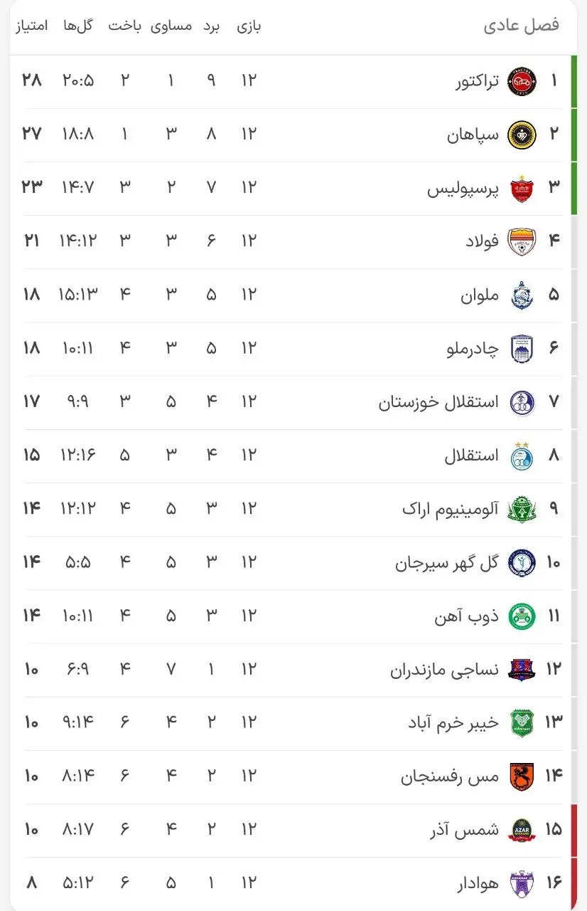 جدول لیگ برتر در پایان هفته دوزادهم (عکس)/ فاصله زیاد استقلال و پرسپولیس از صدر