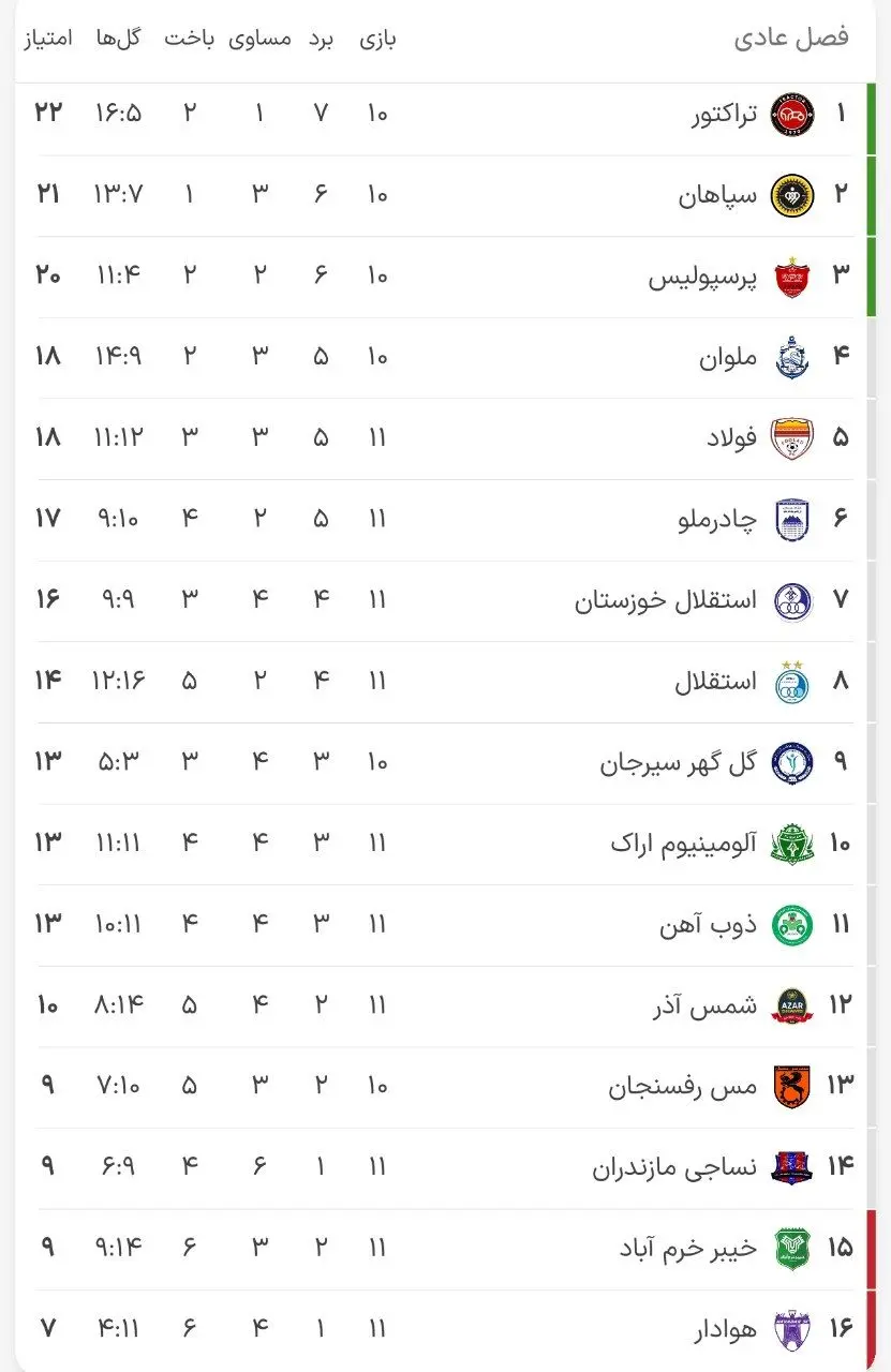 جدول لیگ برتر پس از شکست پرسپولیس و پیروزی استقلال (عکس)
