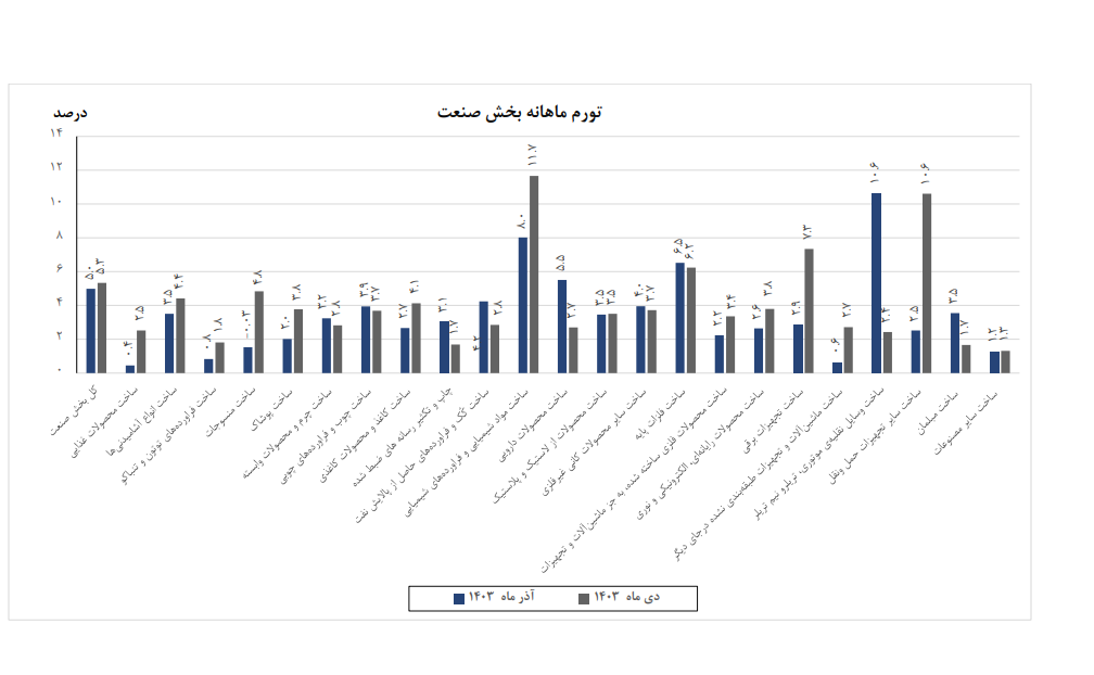 تورم بخش صنعت افزایش یافت
