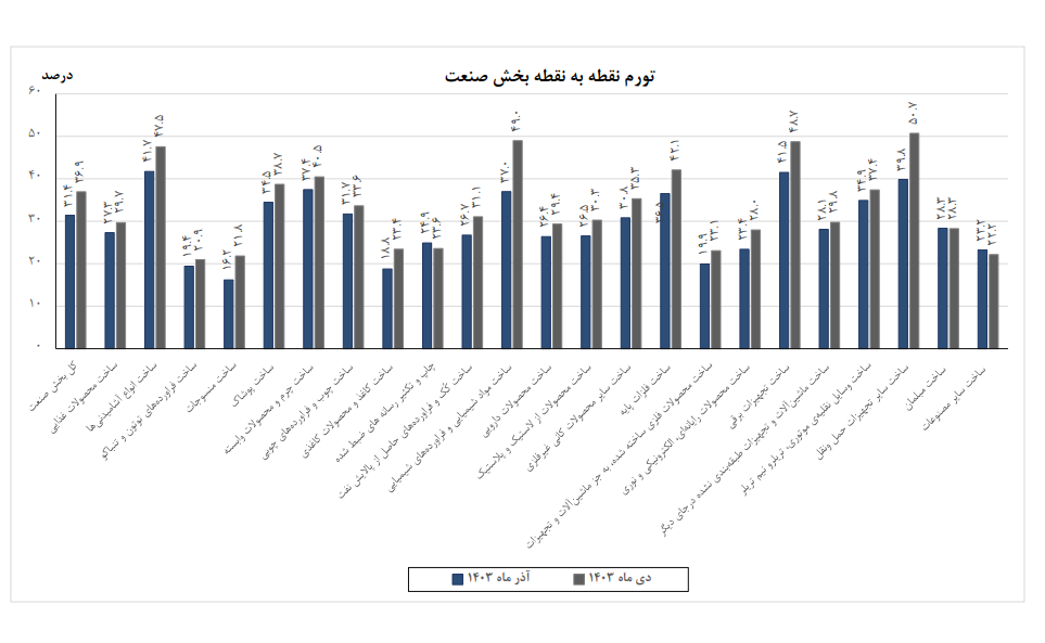 تورم بخش صنعت افزایش یافت
