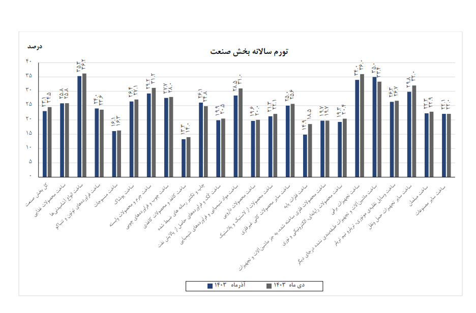 تورم بخش صنعت افزایش یافت
