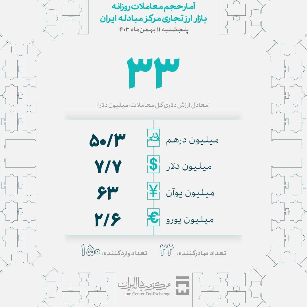  ۳۳ میلیون دلار در بازار ارز تجاری معامله شد 