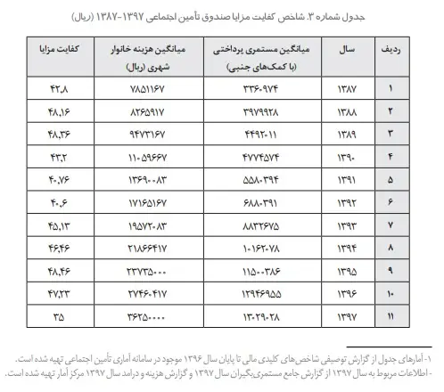 بار ناتوانی در بازرسی و اصلاح کارگاه سخت و زیان‌آور روی سر تامین اجتماعی آوار شد/ از تجربیات موفق جهان الگو بگیریم