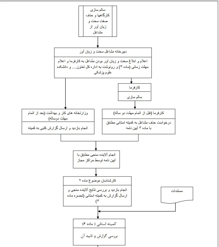 بار ناتوانی در بازرسی و اصلاح کارگاه سخت و زیان‌آور روی سر تامین اجتماعی آوار شد/ از تجربیات موفق جهان الگو بگیریم