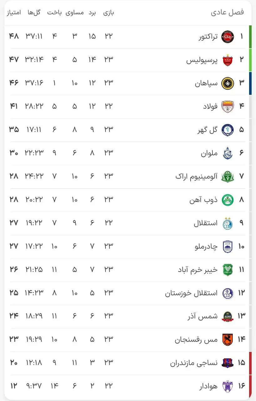 جدول لیگ برتر در پایان هفته بیست و سوم با صدرنشینی تراکتور (عکس)