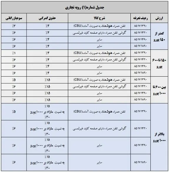 اعلام نرخ عوارض واردات موبایل + جدول