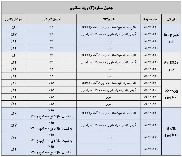 اعلام نرخ عوارض واردات موبایل + جدول