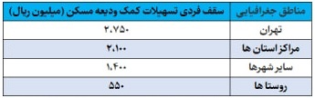  افزایش تسهیلات ودیعه مسکن به بانک‌ها ابلاغ شد 
