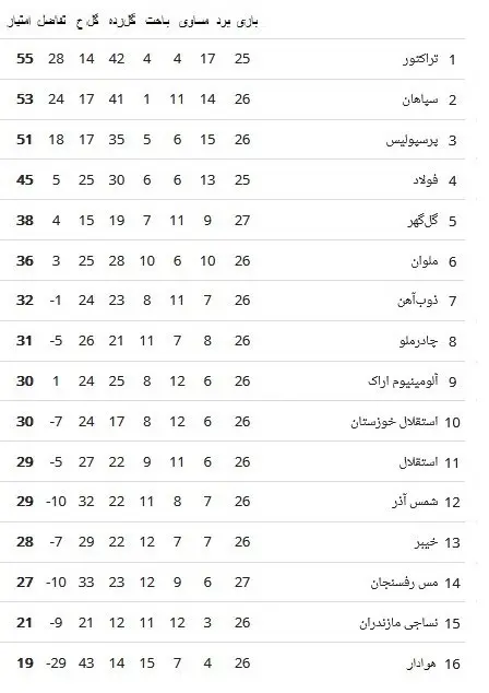 جدول لیگ برتر فوتبال؛ استقلال یازدهم شد/ هوادار در آستانه سقوط به لیگ یک