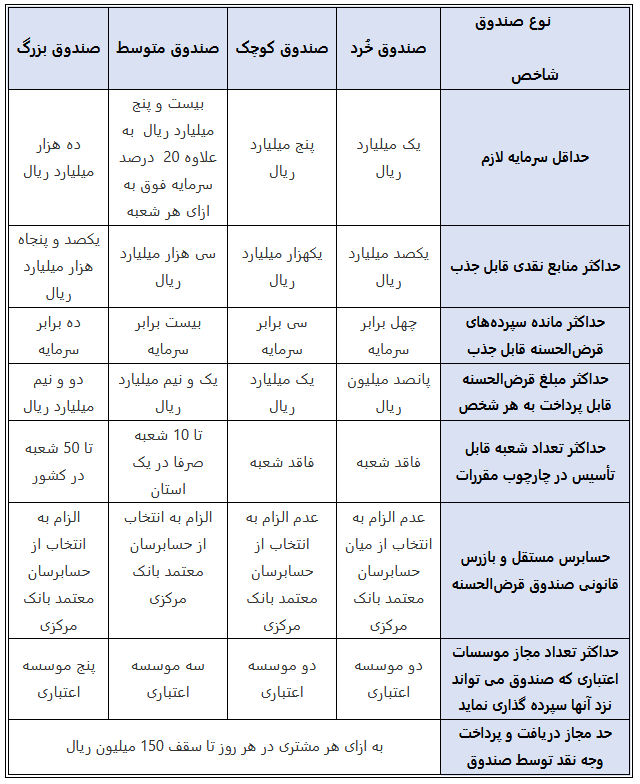 دستورالعمل تأسیس و فعالیت صندوق‌های قرض‌الحسنه تصویب شد