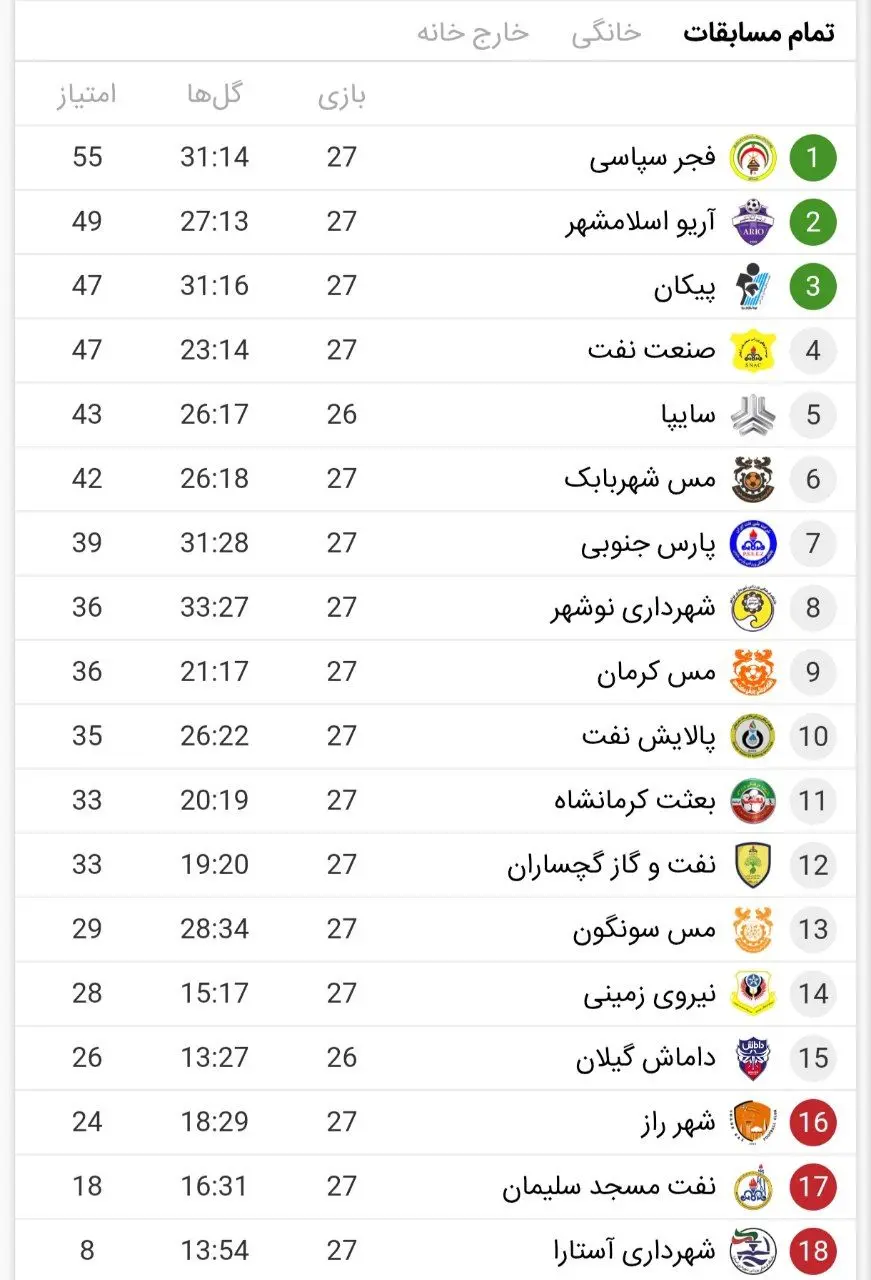 هفته بیست‌وهفتم لیگ آزادگان؛ رقابت روی دنده هیجان + جدول