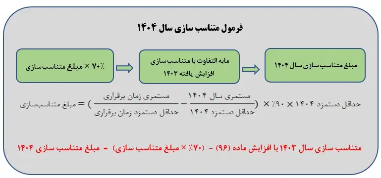 فرمول متناسب‌سازی حقوق بازنشستگان کارگری اعلام شد/ تشریح گام‌های سه‌گانه