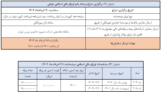  برگزاری اولین حراج اوراق مالی اسلامی دولتی در سال ۱۴۰۴ 
