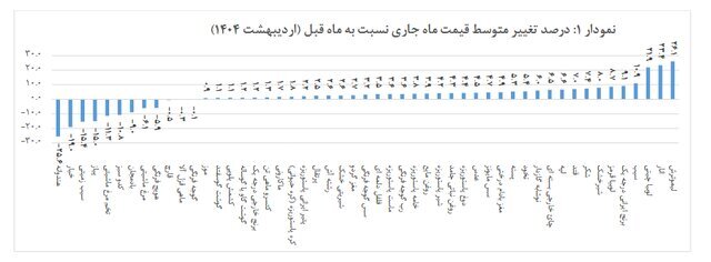تورم اقلام خوراکی در اردیبهشت ماه اعلام شد + جزئیات