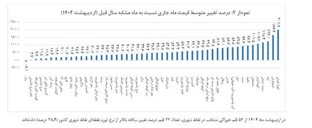 تورم اقلام خوراکی در اردیبهشت ماه اعلام شد + جزئیات