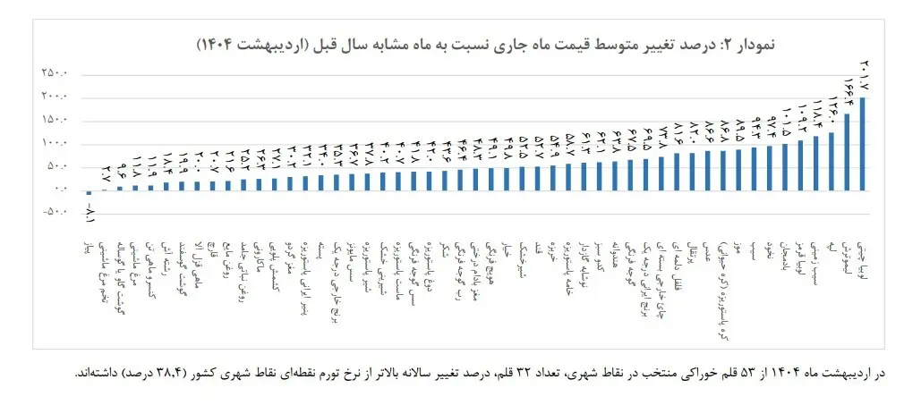 حذف تدریجی کالاهای  ساده مانند تخم‌مرغ و حبوبات از سفره‌های کارگران/ دستمزد را براساس تورم خوراکی‌ها ترمیم کنید